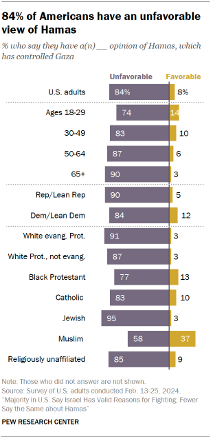 Chart shows 84% of Americans have an unfavorable
view of Hamas