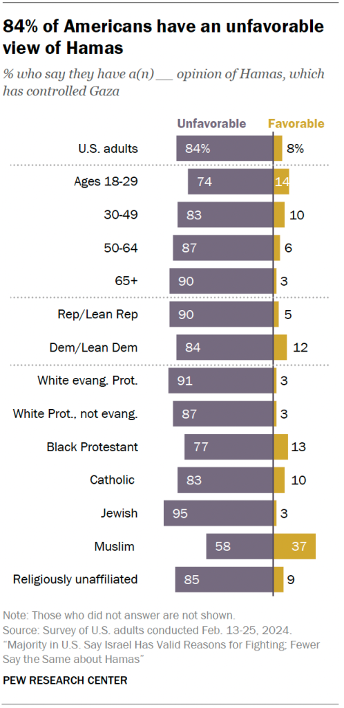 84% of Americans have an unfavorable view of Hamas