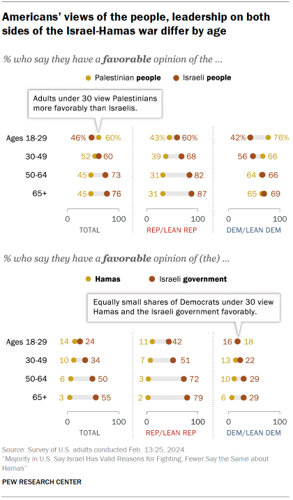 Chart shows Americans’ views of the people, leadership on both
sides of the Israel-Hamas war differ by age