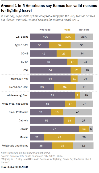 Chart shows Around 1 in 5 Americans say Hamas has valid reasons
for fighting Israel