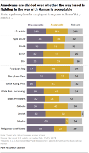 Chart shows Americans are divided over whether the way Israel is fighting in the war with Hamas is acceptable