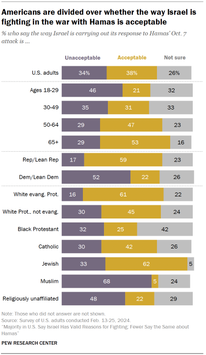 Chart shows Americans are divided over whether the way Israel is
fighting in the war with Hamas is acceptable