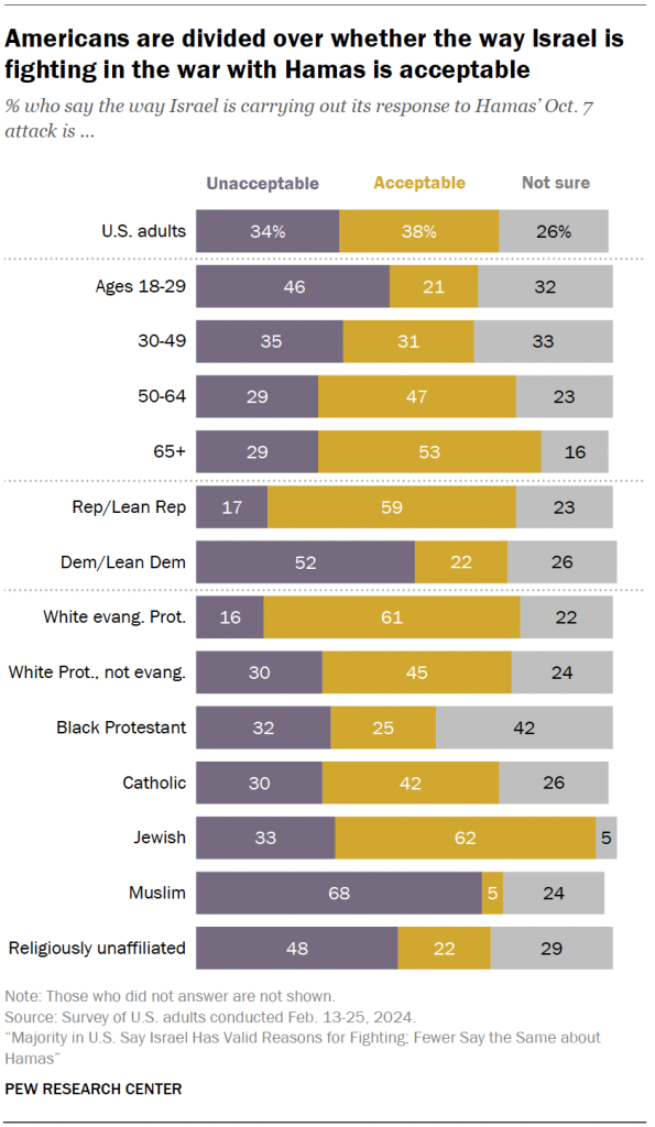 Americans are divided over whether the way Israel is fighting in the war with Hamas is acceptable