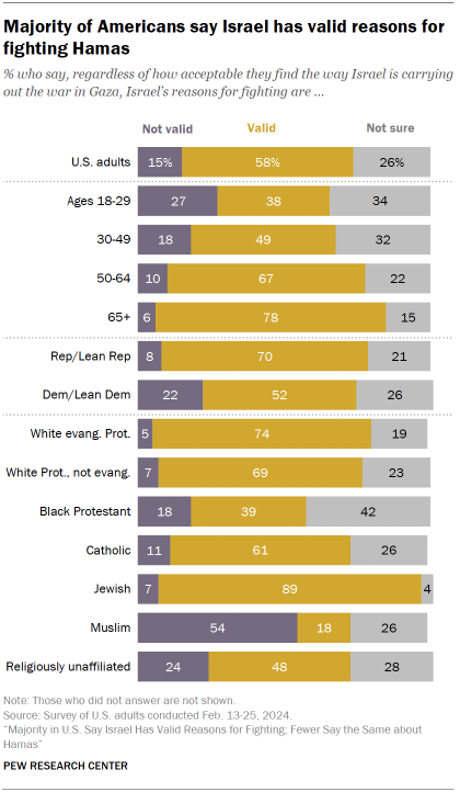 Chart shows Majority of Americans say Israel has valid reasons for
fighting Hamas