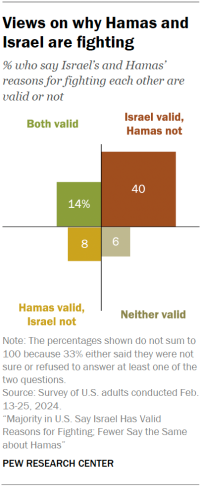 Chart shows Views on why Hamas and Israel are fighting