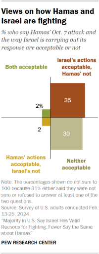 Chart shows Views on how Hamas and Israel are fighting