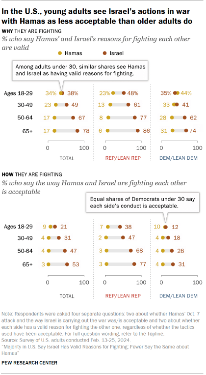 Chart shows In the U.S., young adults see Israel’s actions in war with Hamas as less acceptable than older adults do