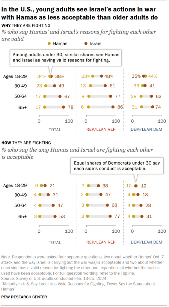 In the U.S., young adults see Israel’s actions in war with Hamas as less acceptable than older adults do