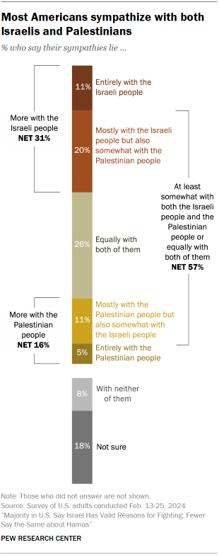 Chart shows Most Americans sympathize with both Israelis and Palestinians