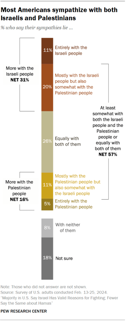 Most Americans sympathize with both Israelis and Palestinians