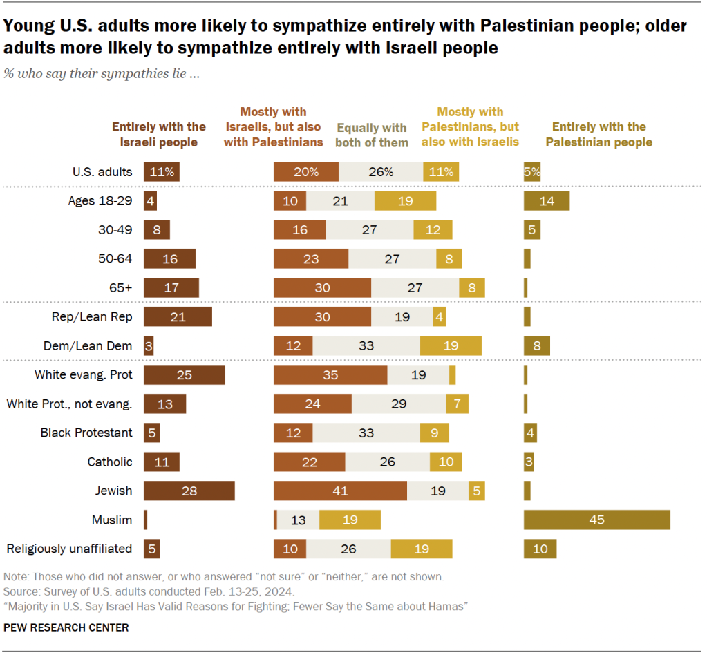 Young U.S. adults more likely to sympathize entirely with Palestinian people; older adults more likely to sympathize entirely with Israeli people