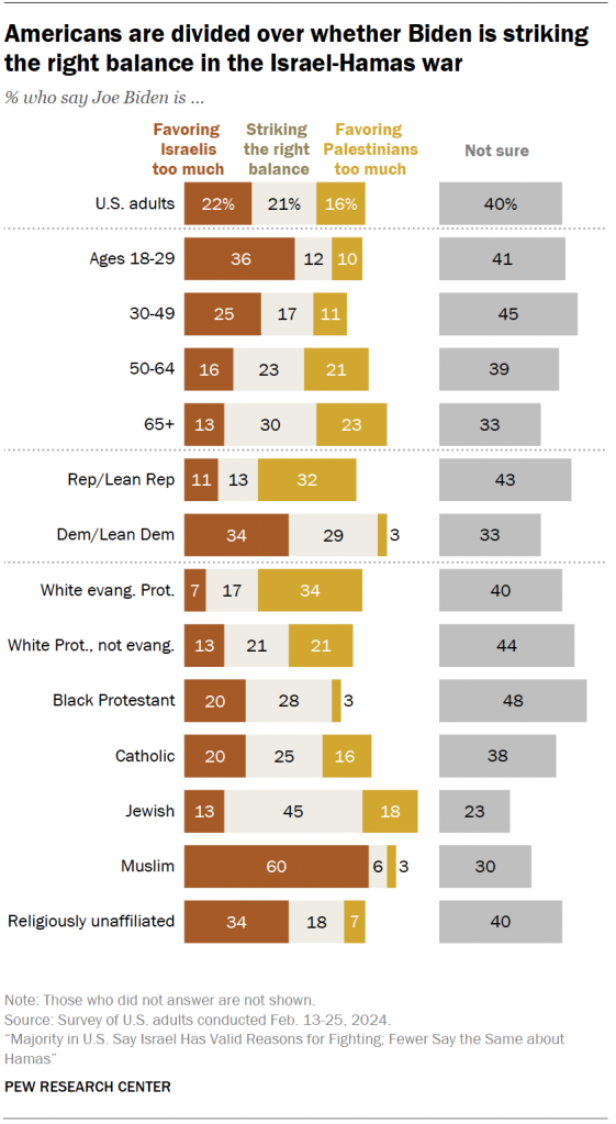 Americans are divided over whether Biden is striking the right balance in the Israel-Hamas war