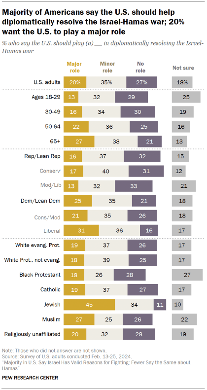 Chart shows Majority of Americans say the U.S. should help diplomatically resolve the Israel-Hamas war; 20% want the U.S. to play a major role