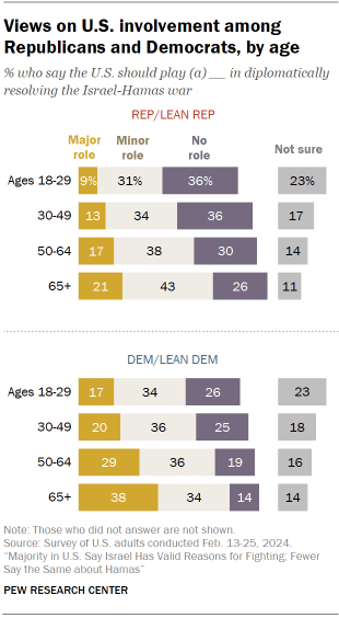 Chart shows Views on U.S. involvement among
Republicans and Democrats, by age