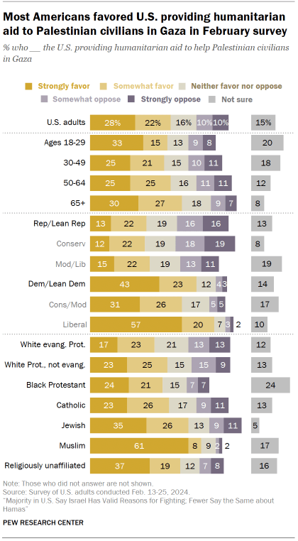 Chart shows Most Americans favored U.S. providing humanitarian
aid to Palestinian civilians in Gaza in February survey