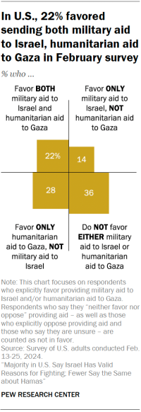 Chart shows In U.S., 22% favored sending both military aid to Israel, humanitarian aid to Gaza in February survey