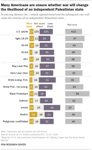 Chart shows Many Americans are unsure whether war will change the likelihood of an independent Palestinian state