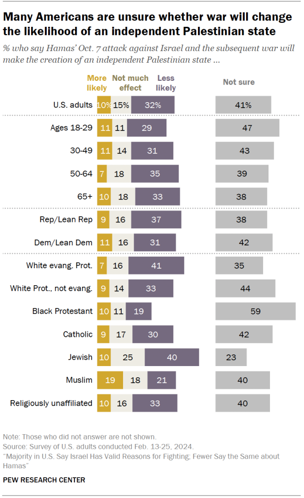 Many Americans are unsure whether war will change the likelihood of an independent Palestinian state