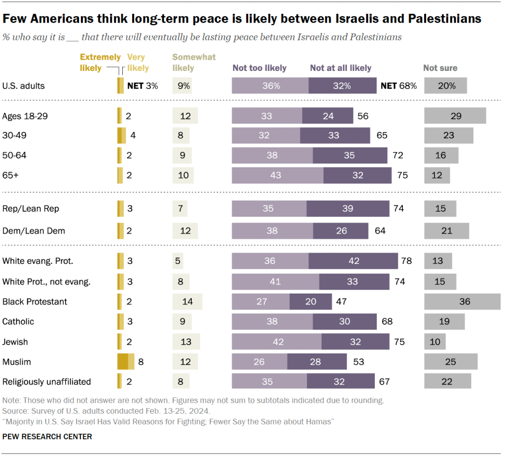 Few Americans think long-term peace is likely between Israelis and Palestinians