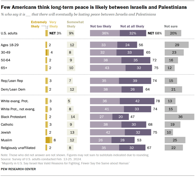 Chart shows Few Americans think long-term peace is likely between Israelis and Palestinians