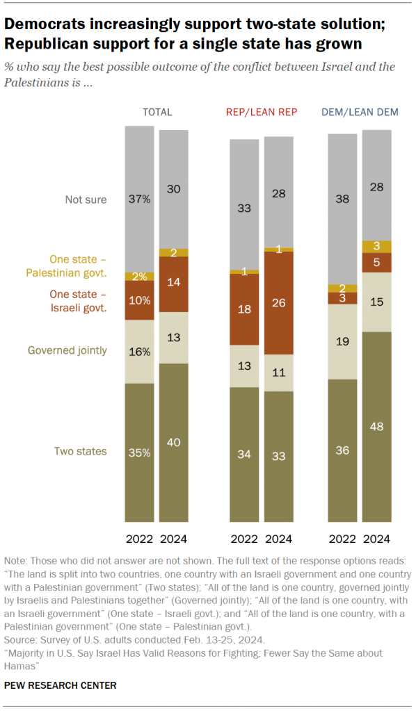 Democrats increasingly support two-state solution; Republican support for a single state has grown