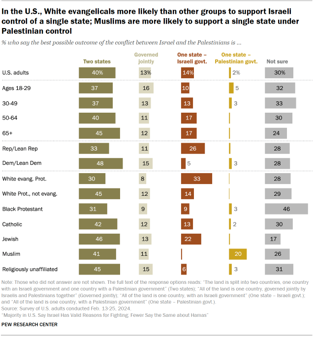 Chart shows In the U.S., White evangelicals more likely than other groups to support Israeli control of a single state; Muslims are more likely to support a single state under
Palestinian control