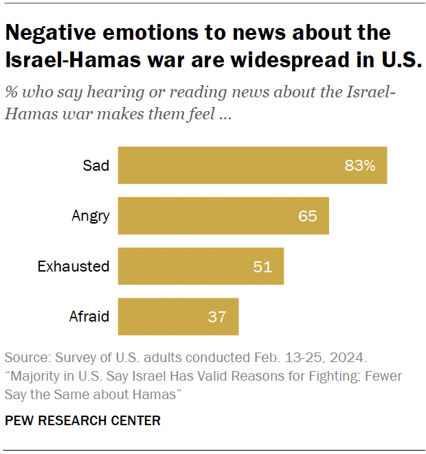 Negative emotions to news about the Israel-Hamas war are widespread in U.S.