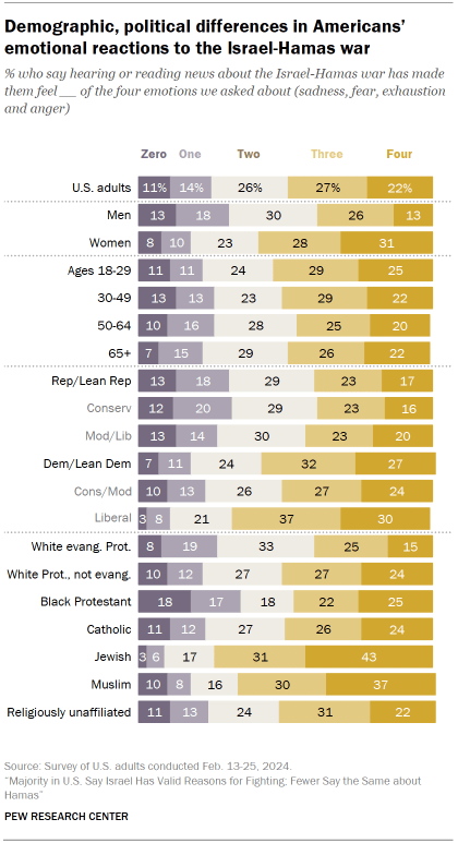 Chart shows Demographic, political differences in Americans’
emotional reactions to the Israel-Hamas war