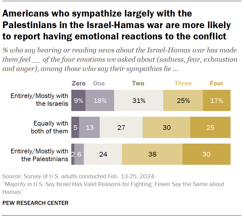 Americans who sympathize largely with the Palestinians in the Israel-Hamas war are more likely to report having emotional reactions to the conflict