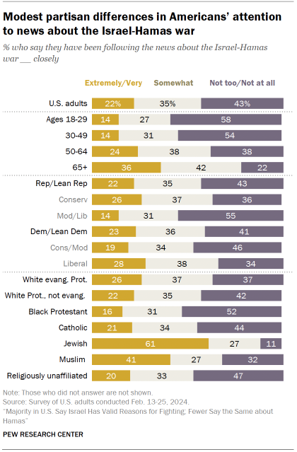 Chart shows Modest partisan differences in Americans’ attention
to news about the Israel-Hamas war