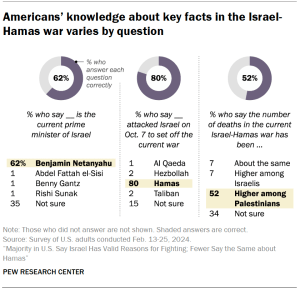 Chart shows Americans’ knowledge about key facts in the Israel- Hamas war varies by question