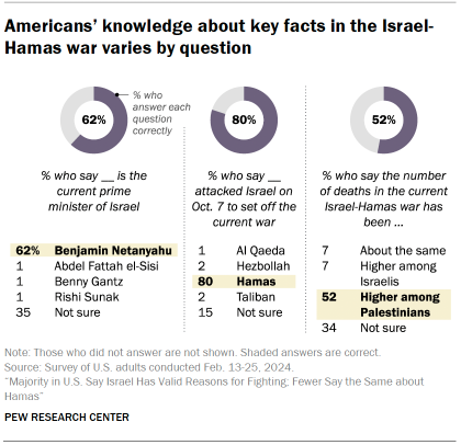Chart shows Americans’ knowledge about key facts in the Israel-
Hamas war varies by question