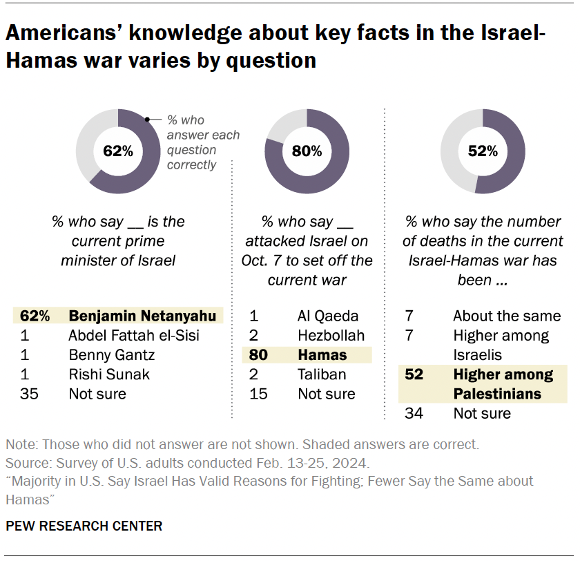 Americans’ knowledge about key facts in the Israel- Hamas war varies by question