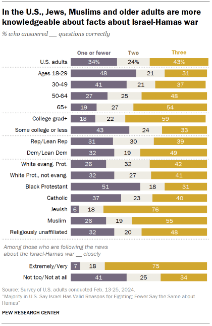 Chart shows In the U.S., Jews, Muslims and older adults are more
knowledgeable about facts about Israel-Hamas war