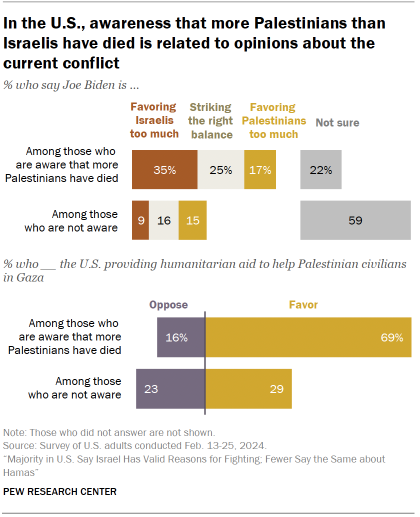 Chart shows In the U.S., awareness that more Palestinians than
Israelis have died is related to opinions about the current conflict