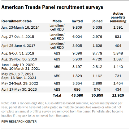 Table shows American Trends Panel recruitment surveys