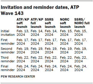 Table shows Invitation and reminder dates, ATP
Wave 143