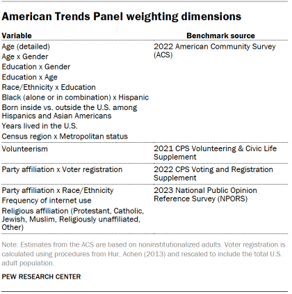 Table shows American Trends Panel weighting dimensions