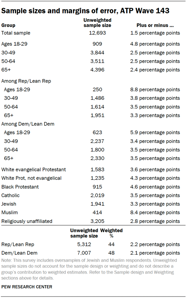 Sample sizes and margins of error, ATP Wave 143