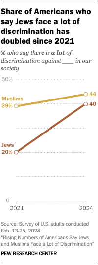 Chart shows the share of Americans who say Jews face a lot of discrimination has doubled since 2021
