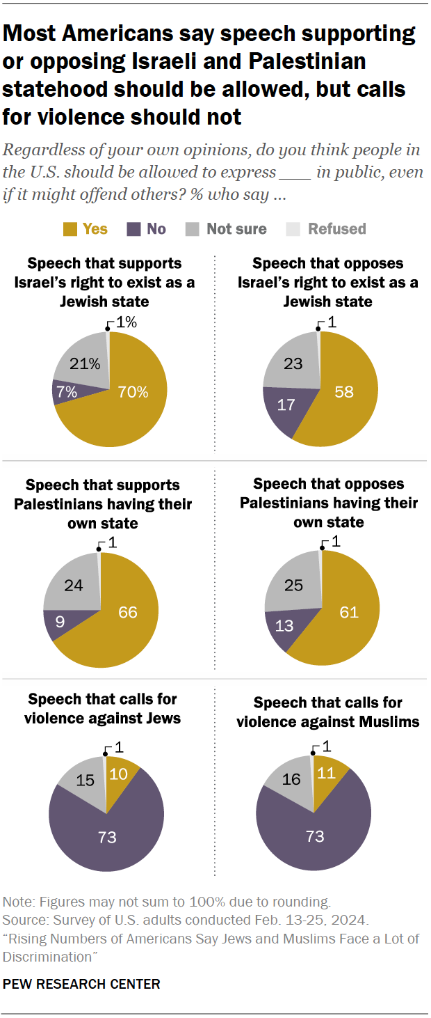 Most Americans say speech supporting or opposing Israeli and Palestinian statehood should be allowed, but calls for violence should not