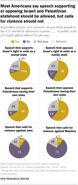 Chart shows most Americans say speech supporting or opposing Israeli and Palestinian statehood should be allowed, but calls for violence should not