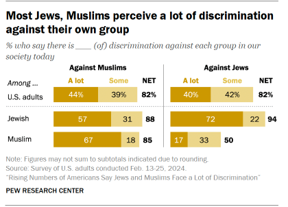 Chart shows Most Jews, Muslims perceive a lot of discrimination against their own group