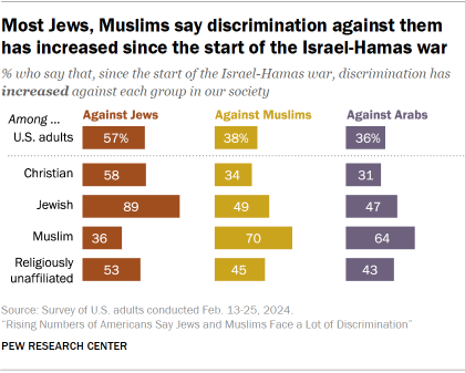 Chart shows Most Jews, Muslims say discrimination against them has increased since the start of the Israel-Hamas war