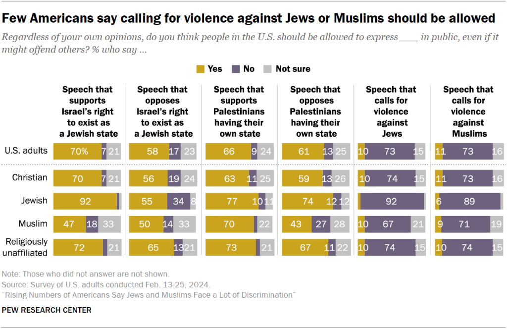 Few Americans say calling for violence against Jews or Muslims should be allowed