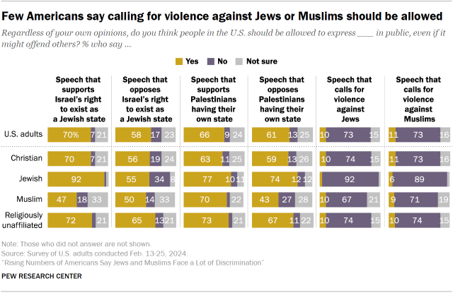 Chart shows Few Americans say calling for violence against Jews or Muslims should be allowed