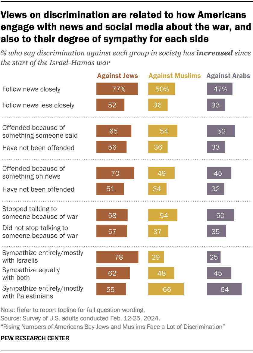 US views on discrimination against Jews, Muslims, Arabs and other ...