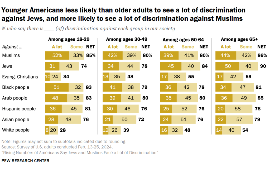 Younger Americans less likely than older adults to see a lot of discrimination against Jews, and more likely to see a lot of discrimination against Muslims