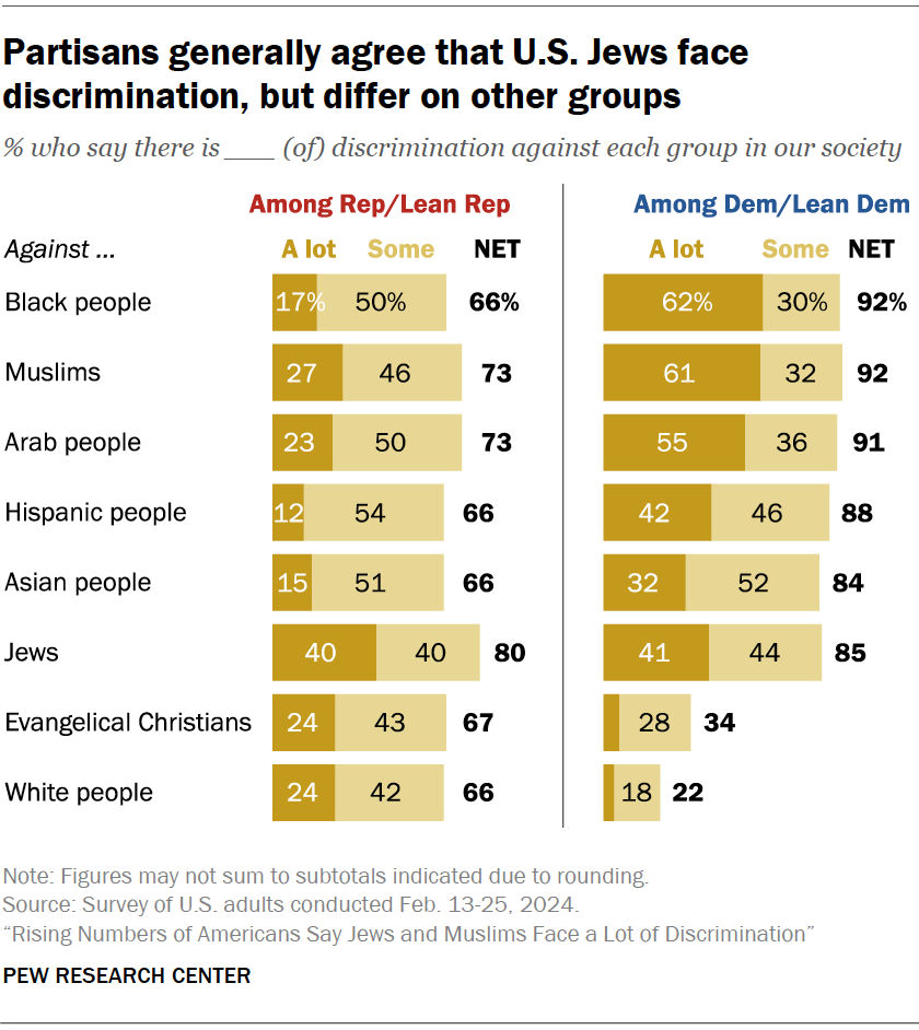 Partisans generally agree that U.S. Jews face discrimination, but differ on other groups