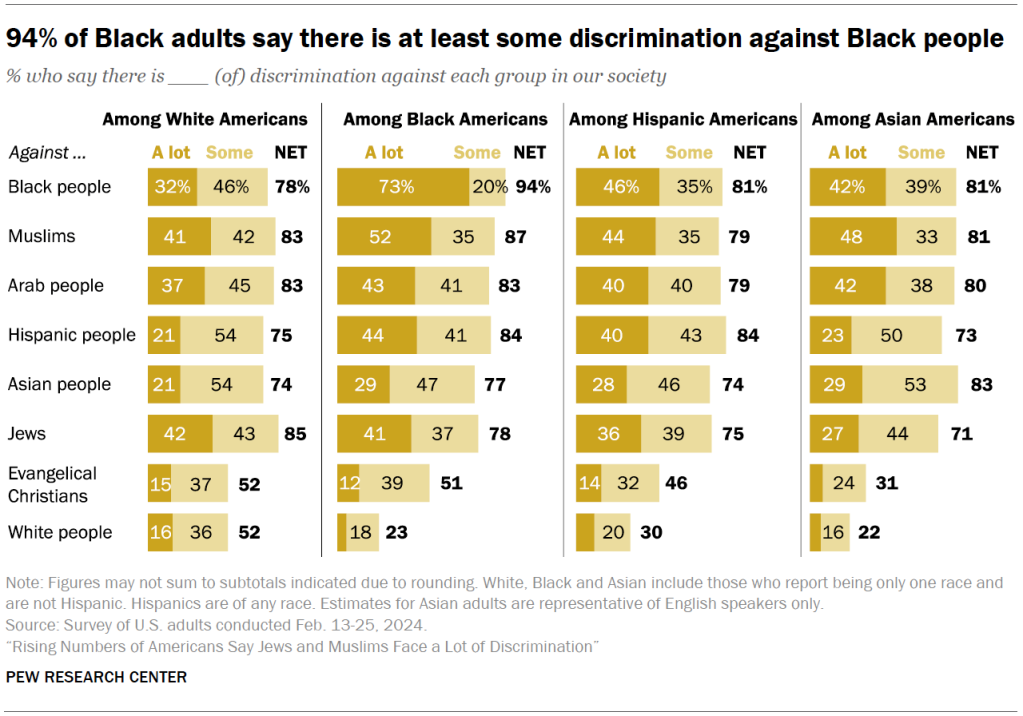 94% of Black adults say there is at least some discrimination against Black people